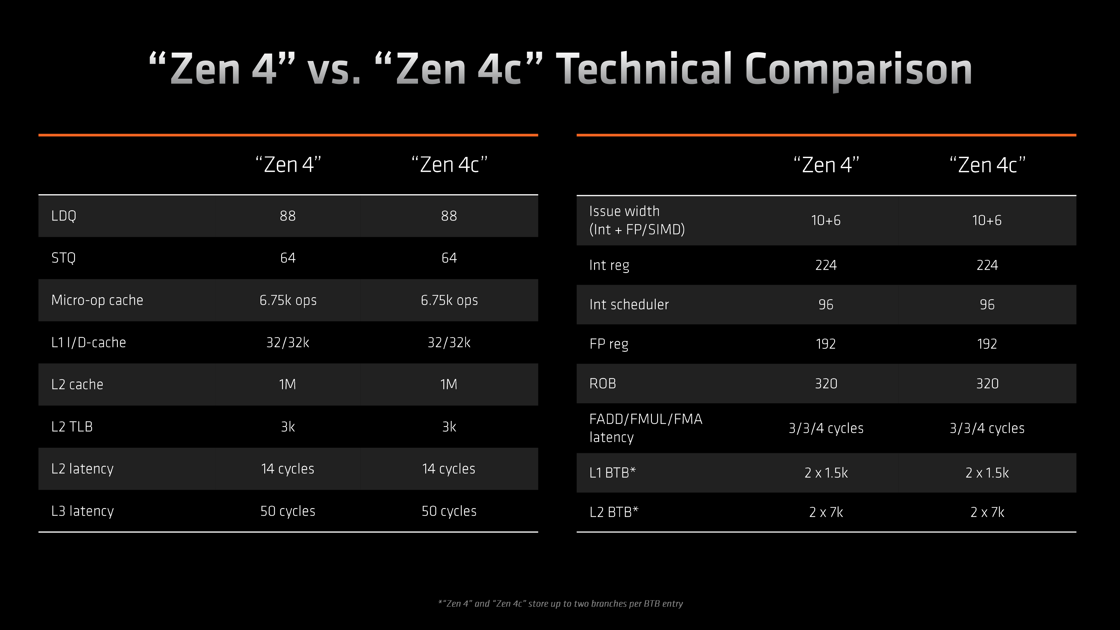 AMD Zen 4c