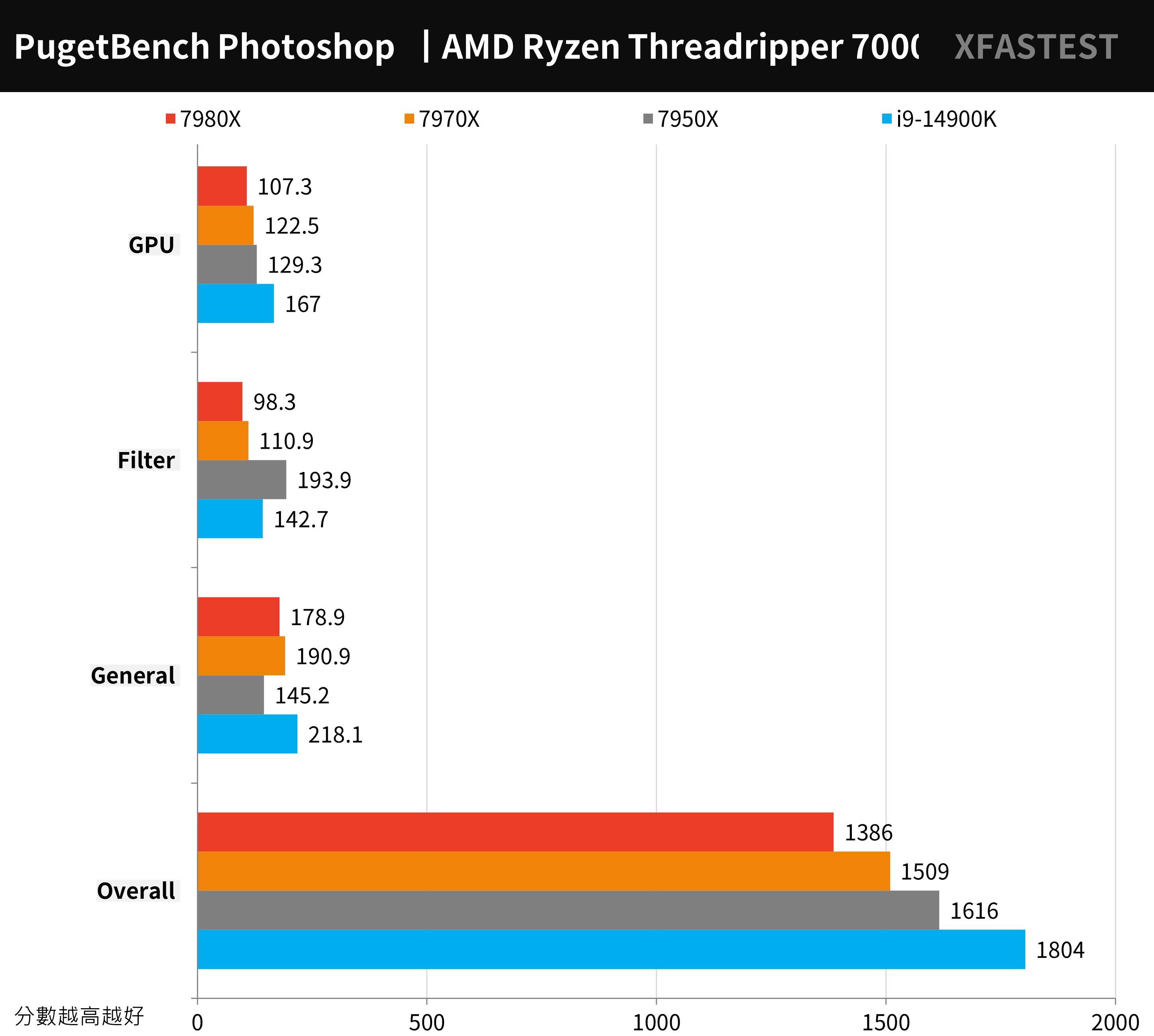 AMD Ryzen Threadripper 7980X， 7970X 测试报告 / TRX50， D5 RDIMM