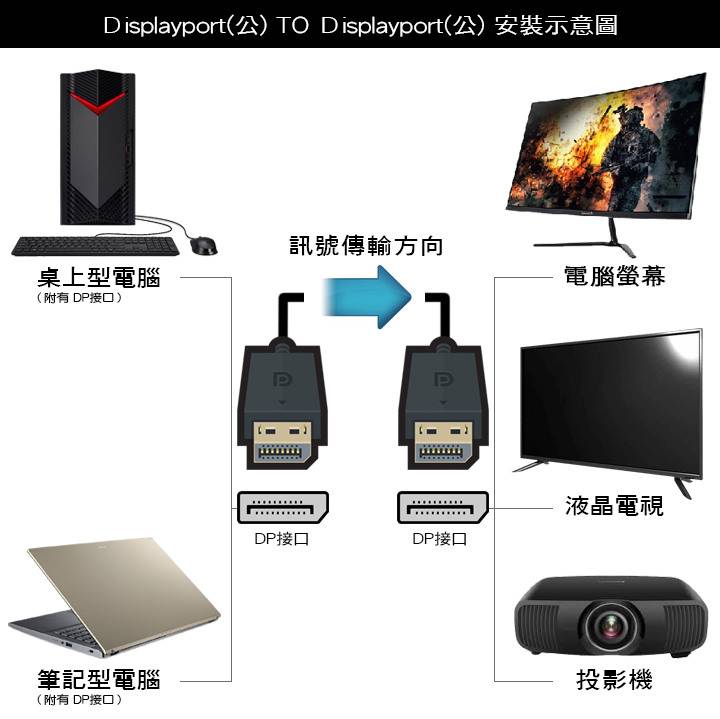 电竞显示器 是使用 DisplayPort 线材比较好？ 还是使用 HDMI 线材？