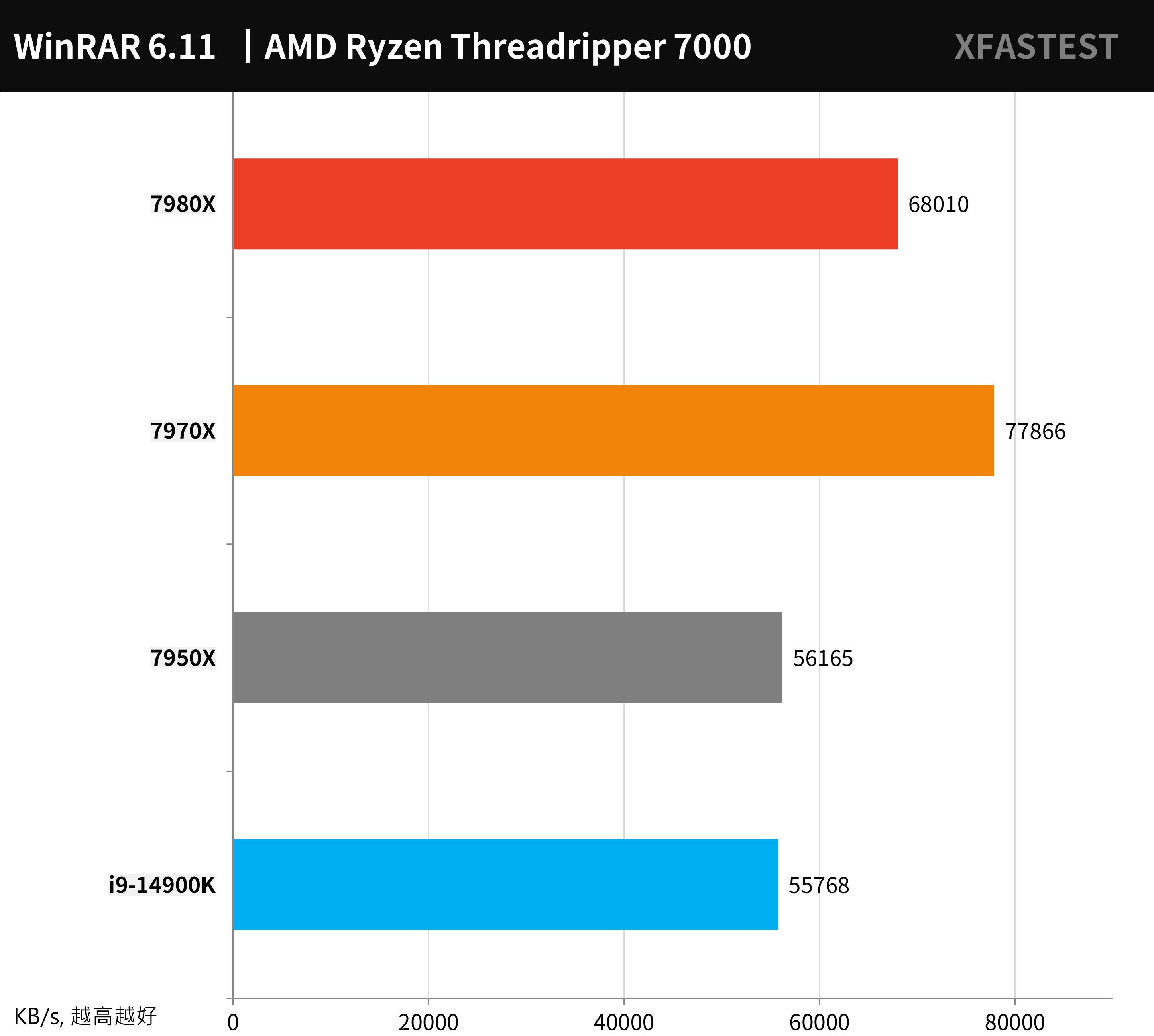 AMD Ryzen Threadripper 7980X， 7970X 测试报告 / TRX50， D5 RDIMM