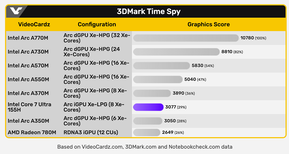 中国抢先爆料 Ultra 7 155H 和 Ultra 5 125H 的跑分实测，内显比 AMD 780M 还快，但续航似乎没特别亮眼 - 电脑王阿达