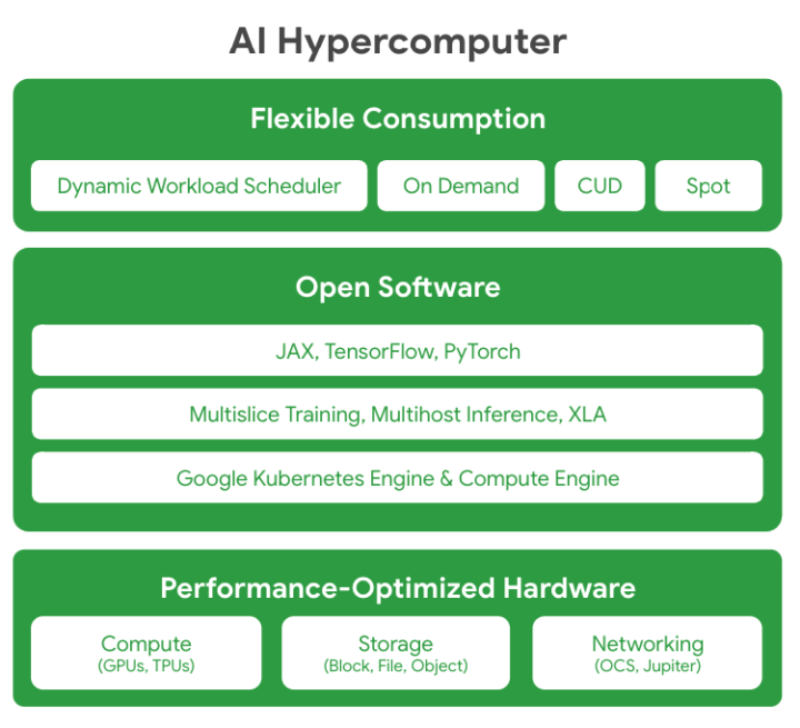 Google Cloud 推出 TPU v5p 及 AI Hypercomputer，支持下一代 AI 工作负载