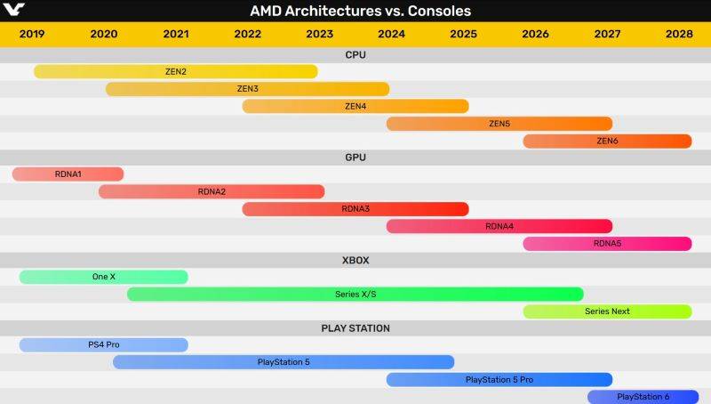 第五代Xbox将有梦幻阵容以迎战PS5 Pro：AMD Zen5、RDNA5，提前于2026推出