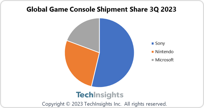 Sony重返游戏主机霸主地位！ PS5 出货量全球市占过半、超车Switch