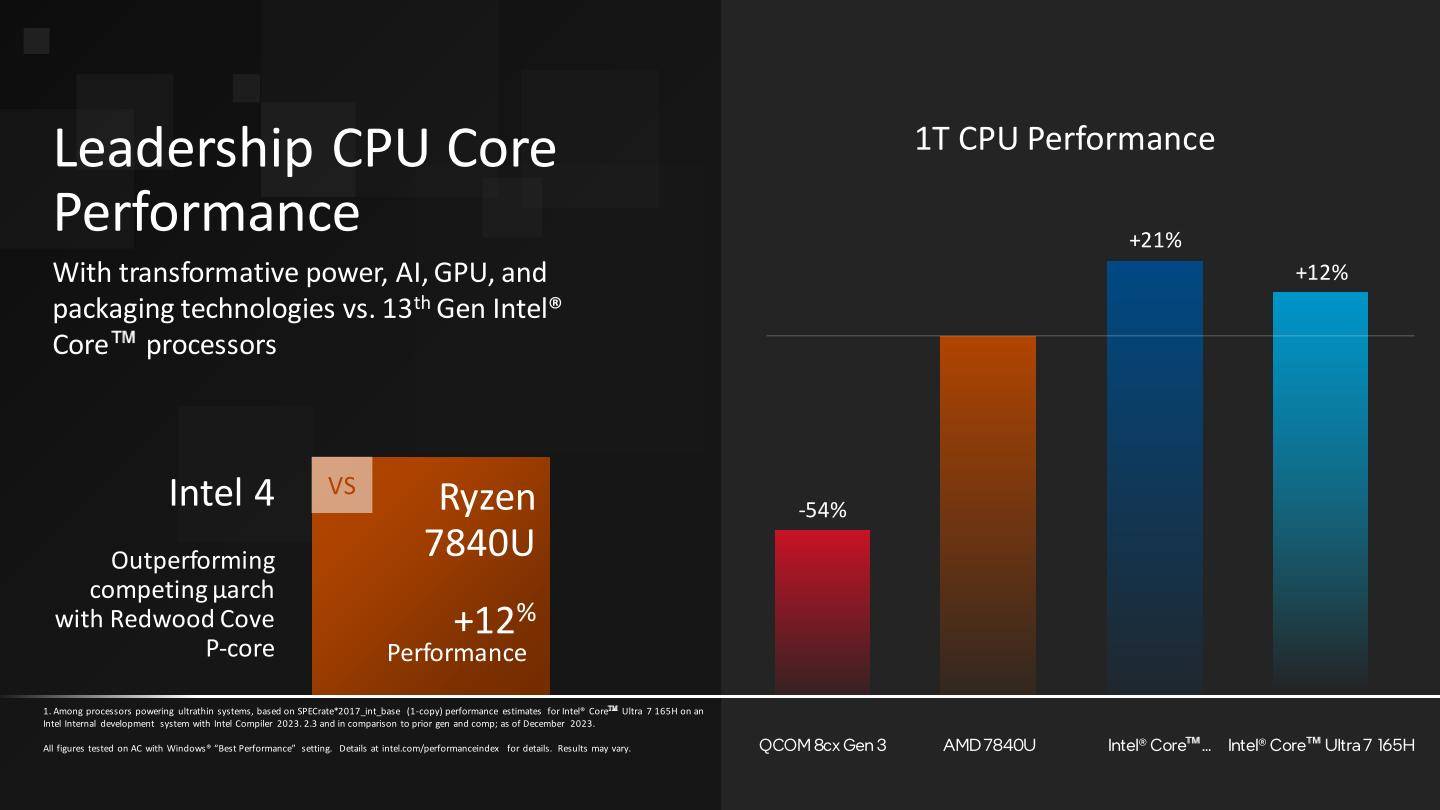 根据Intel官方数据，Core Ultra 7 165H虽然在单线程的SPECrate 2017_int_base性能测试中落后于Core i7-1370P相比，但是领先Ryzen 7 7840U达12%。