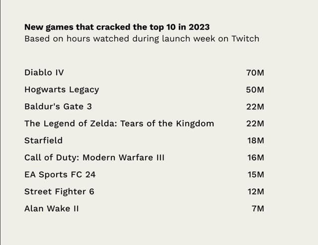 Twitch直播2023年最热新游戏《Diablo 4》夺标