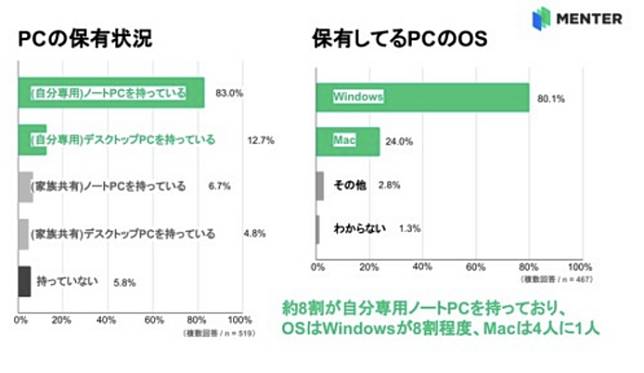 日本4 成大学生不懂何为 Ctrl+C、Ctrl+V 普遍倾向使用鼠标右键菜单