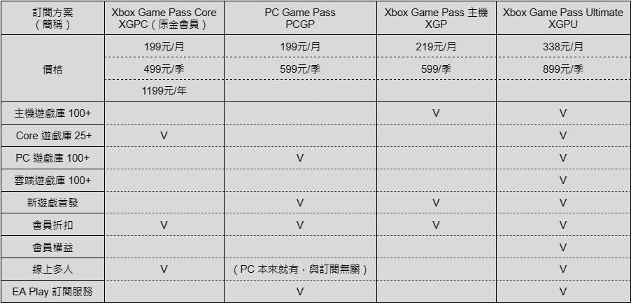 官方认证的捡便宜攻略！ 最划算的 Xbox Game Pass 订阅方式教程