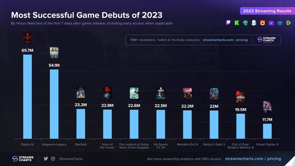 2023 年度热门实况新游戏（图片来源：streamscharts）