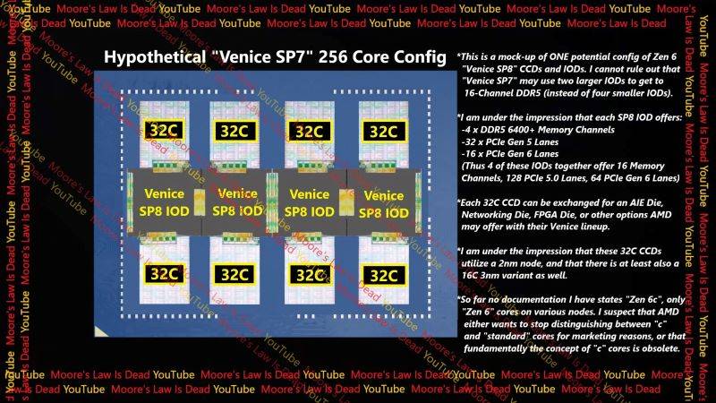 AMD Zen6细节曝光：2nm制程、256核心