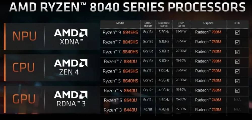 Ryzen AI， AMD抢先Intel脚步布局AI PC市场，公布整合Ryzen AI的新款Ryzen 8040系列处理器<br><span style='color：#848482; font-size:16px; '>预告代号为Strix Point的下一款APU产品将带动更高人工智能运算效能</span>， mashdigi-科技、新品、趣闻、趋势