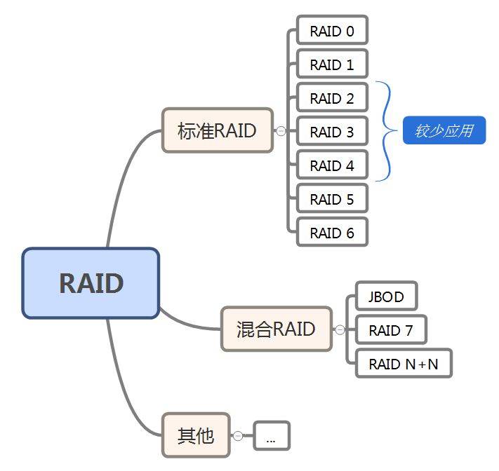 图片[1]-什么是RAID？-不念博客