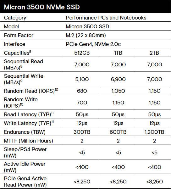 针对OEM市场的PCIe 4.0性能导向产品，Micron推出3500 NVMe SSD