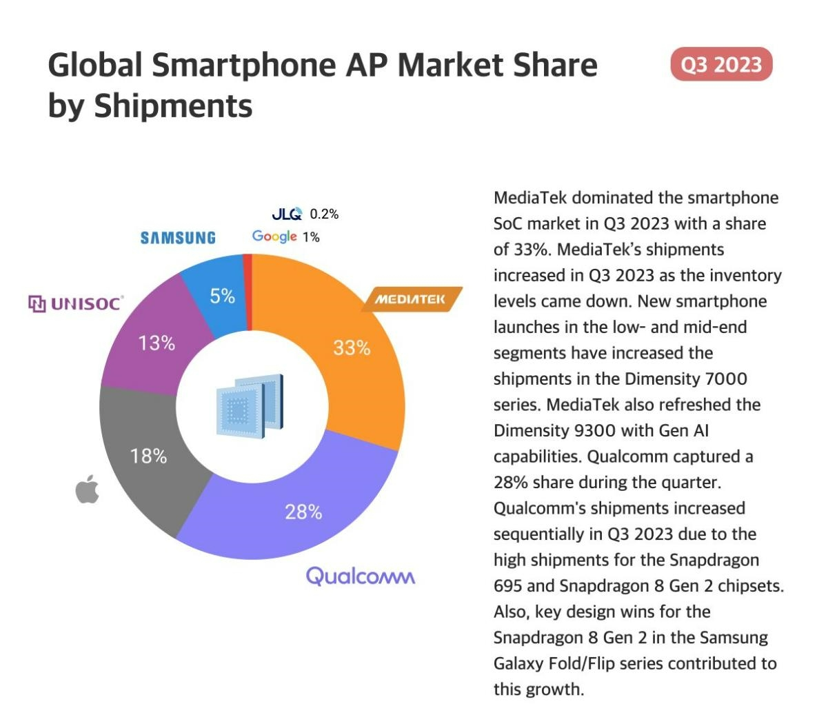 023年Q3全球手机AP报告：MediaTek出货量最大占33%，Qualcomm营收最高占40%"