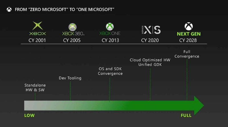 第五代Xbox将有梦幻阵容以迎战PS5 Pro：AMD Zen5、RDNA5，提前于2026推出