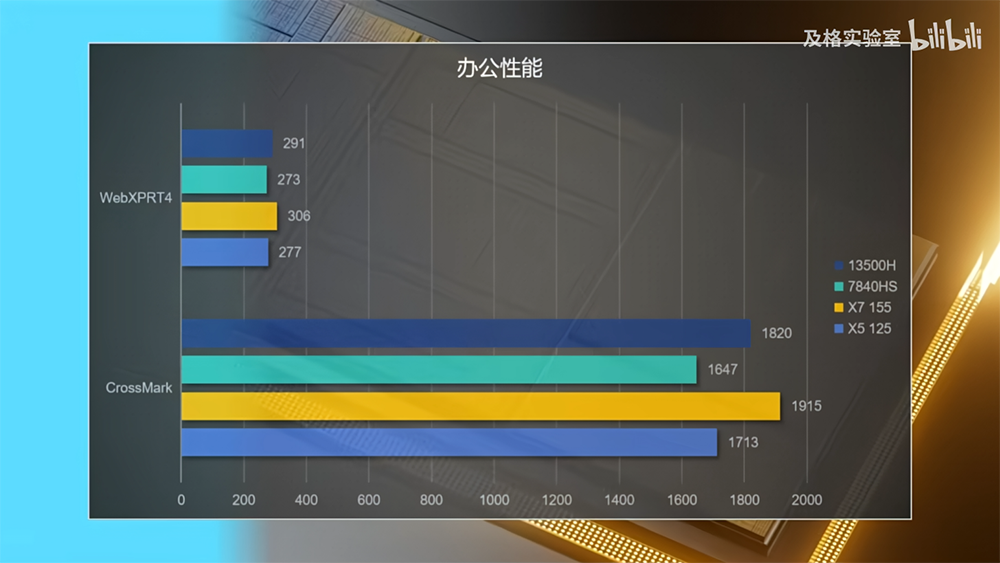 中国抢先爆料 Ultra 7 155H 和 Ultra 5 125H 的跑分实测，内显比 AMD 780M 还快，但续航似乎没特别亮眼 - 电脑王阿达