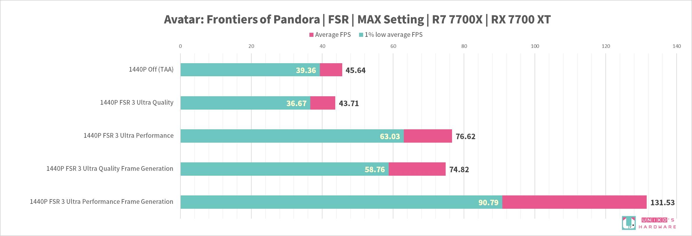 AMD FSR 3 流畅游玩 Avatar ： Frontiers of Pandora 阿凡达：潘多拉边境