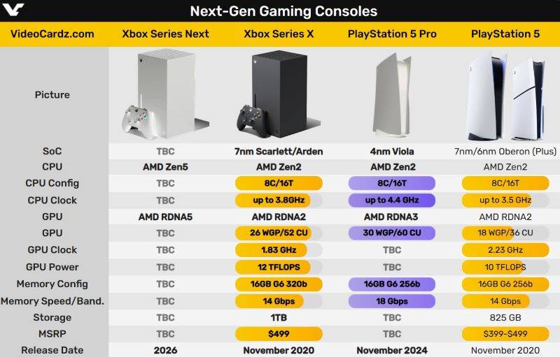 第五代Xbox将有梦幻阵容以迎战PS5 Pro：AMD Zen5、RDNA5，提前于2026推出