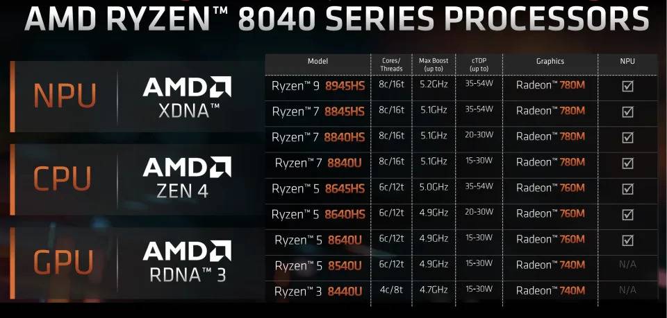 AMD Ryzen 8040