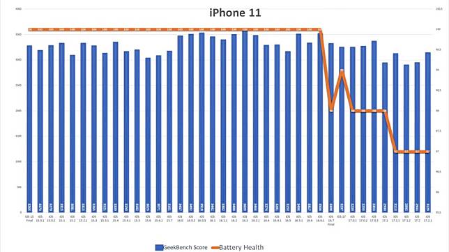 声称修正耗电问题的iOS 17.2.1更新后续航力没有明显改变？