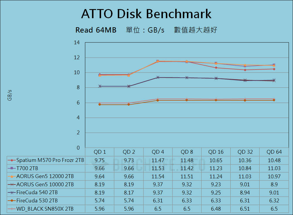 MSI Spatium M570 Pro Frozr - 基准 （1）