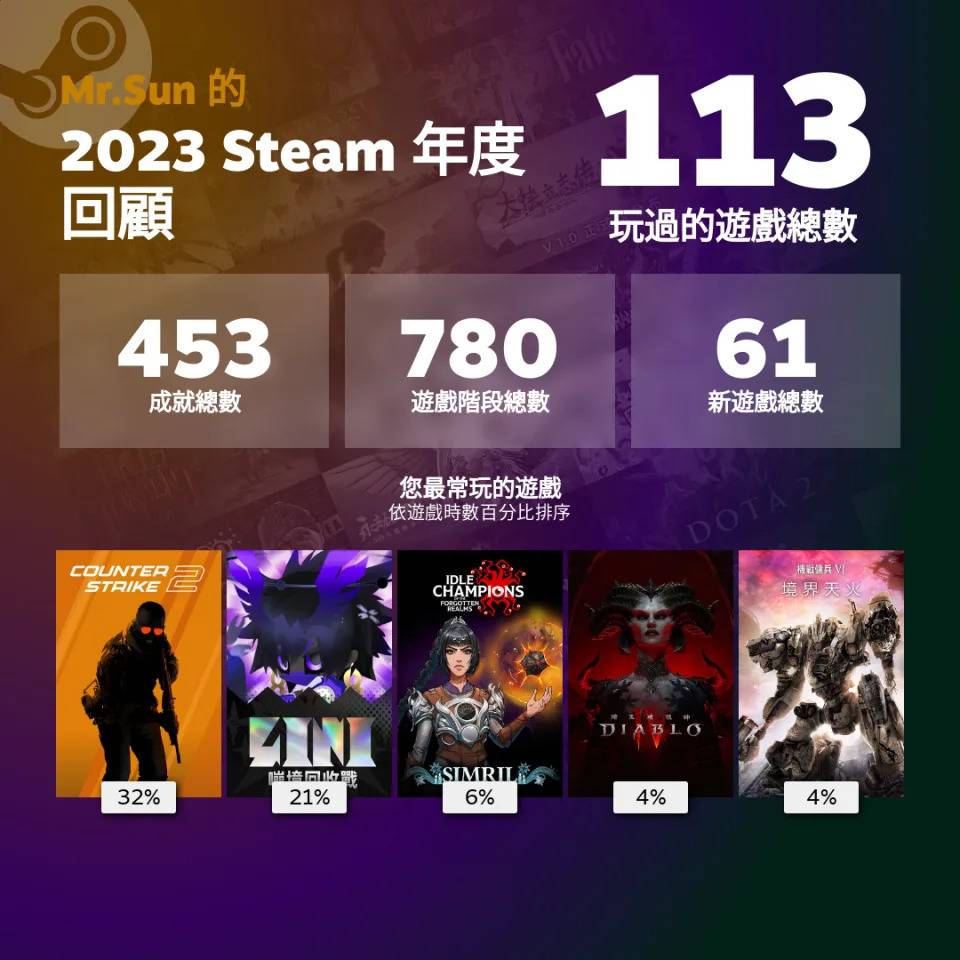 年度亮点，查看你今年的各种重点。 （图源：Steam）