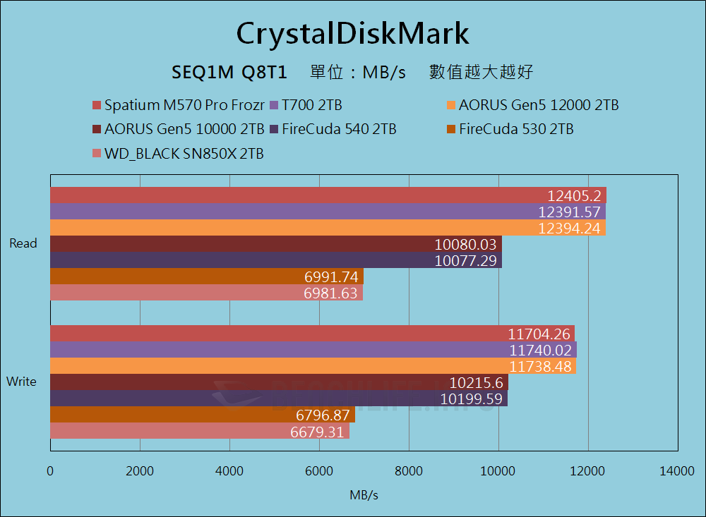 MSI Spatium M570 Pro Frozr - 基准 （3）