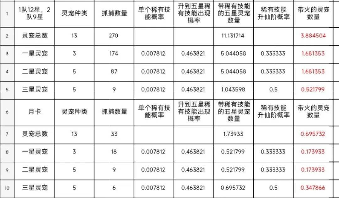 新仙剑奇侠传之挥剑问情：全系魂器，灵宠、绑玉价值比对详解