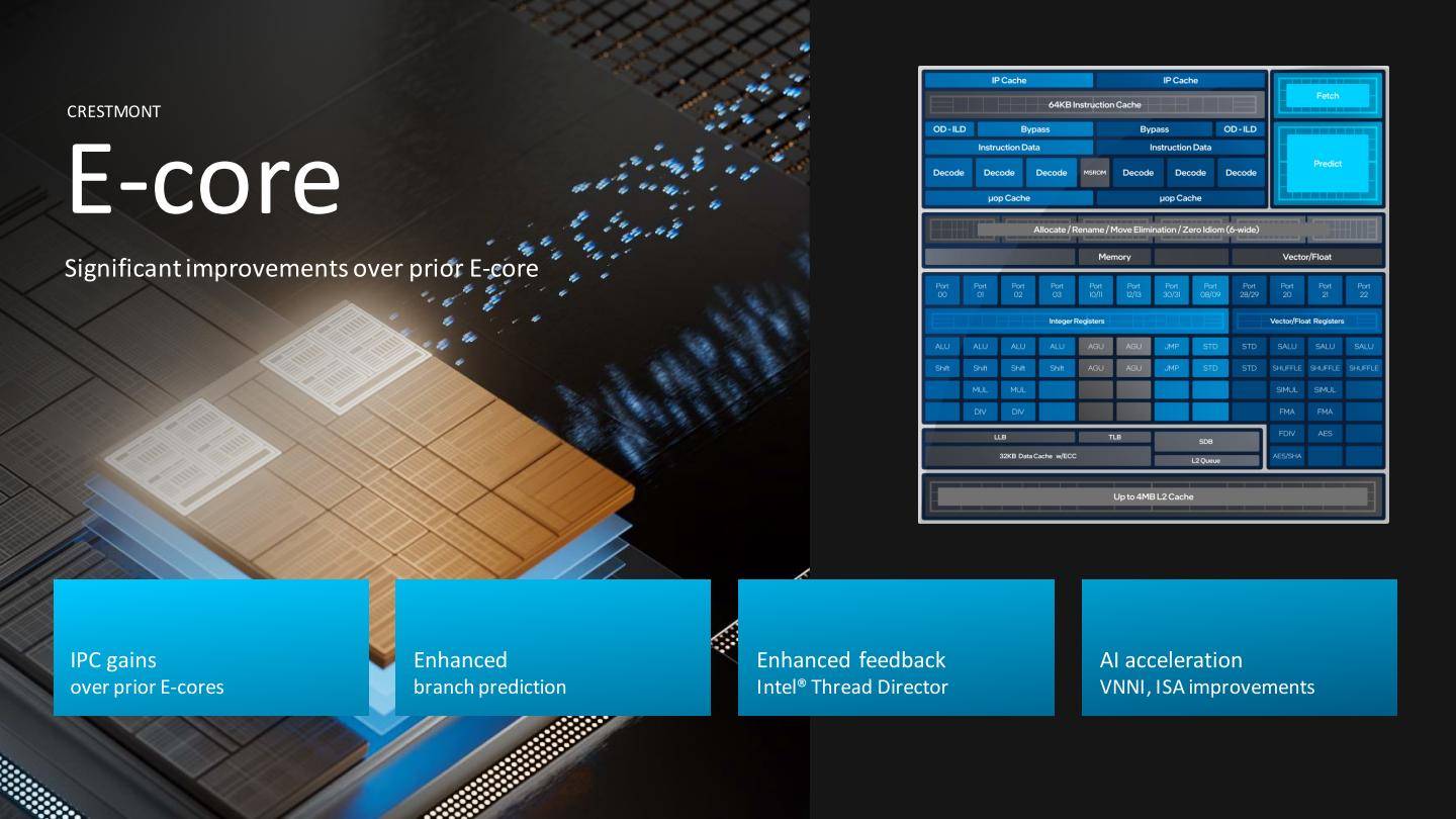 代号为Crestmont的E-Core则具有更高的IPC、分枝预测，同样改进Thread Director，并加入VNNI等指令集强化AI运算效能。