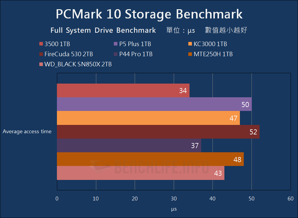 Micron 3500 NVMe SSD - Benchmark (22)