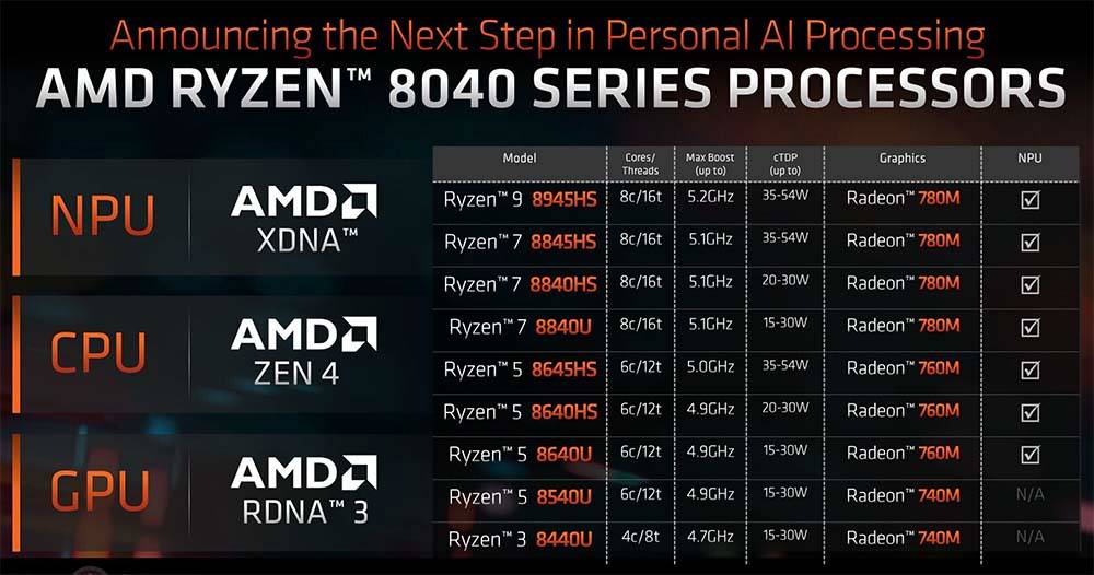 整合Zen 4、RDNA 3与XDNA架构NPU，AMD揭露代号Hawk Point的Ryzen 8040系列处理器
