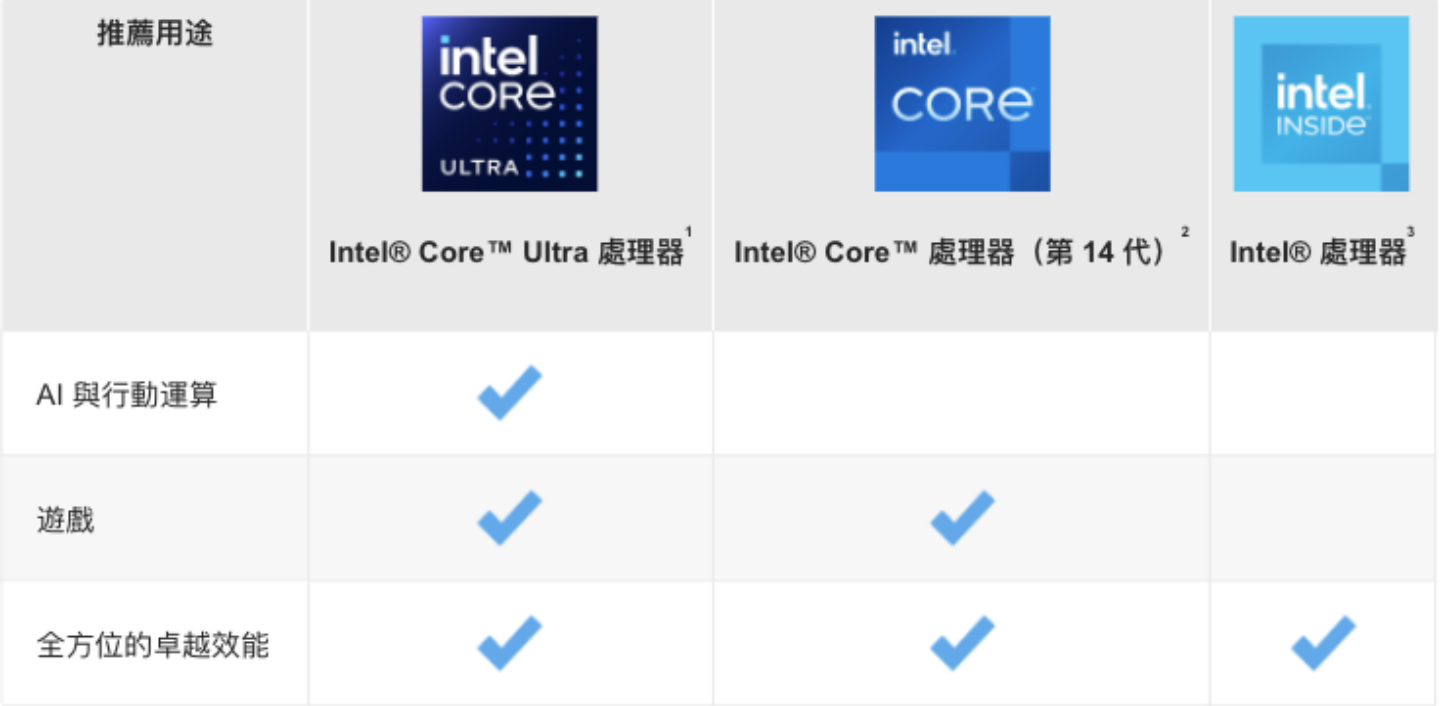 Intel Core/Core Ultra 处理器型号怎么看？ 后面一连串数字代表什么意思？ 五分钟带你快速弄懂