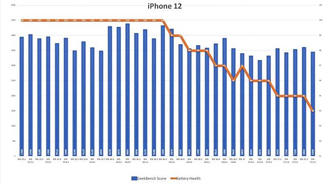 声称修正耗电问题的iOS 17.2.1更新后续航力没有明显改变？