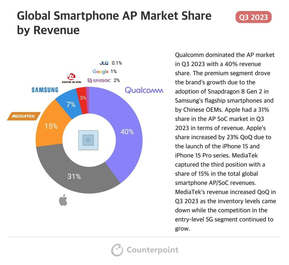 023年Q3全球手机AP报告：MediaTek出货量最大占33%，Qualcomm营收最高占40%"