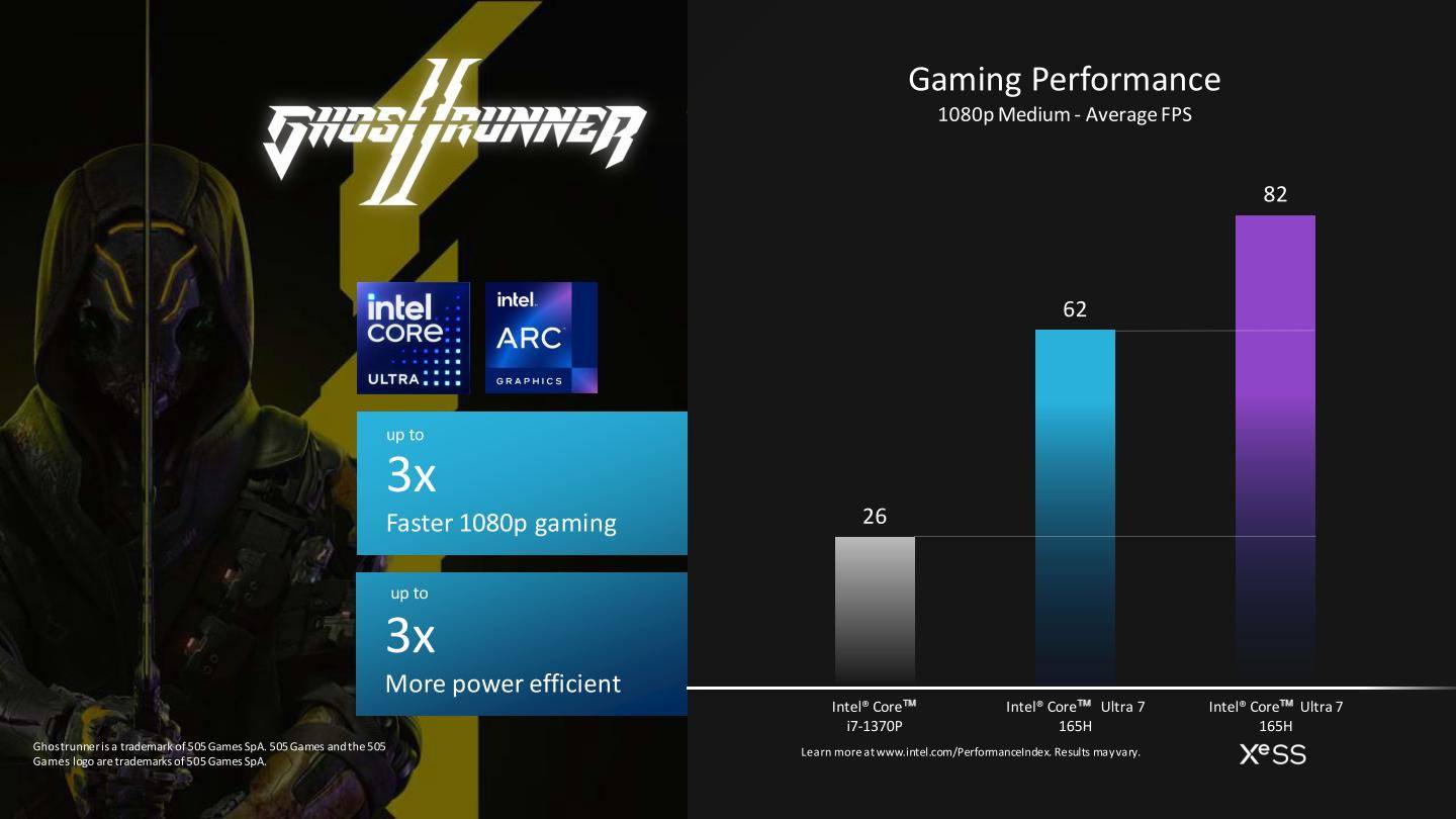 以Ghost Runner II为例，Core i7-1370P的原始FPS效能为26帧，Core Ultra 7 165H则为62帧，并可在开启XeSS后提高至82帧，并且维持相近功耗。