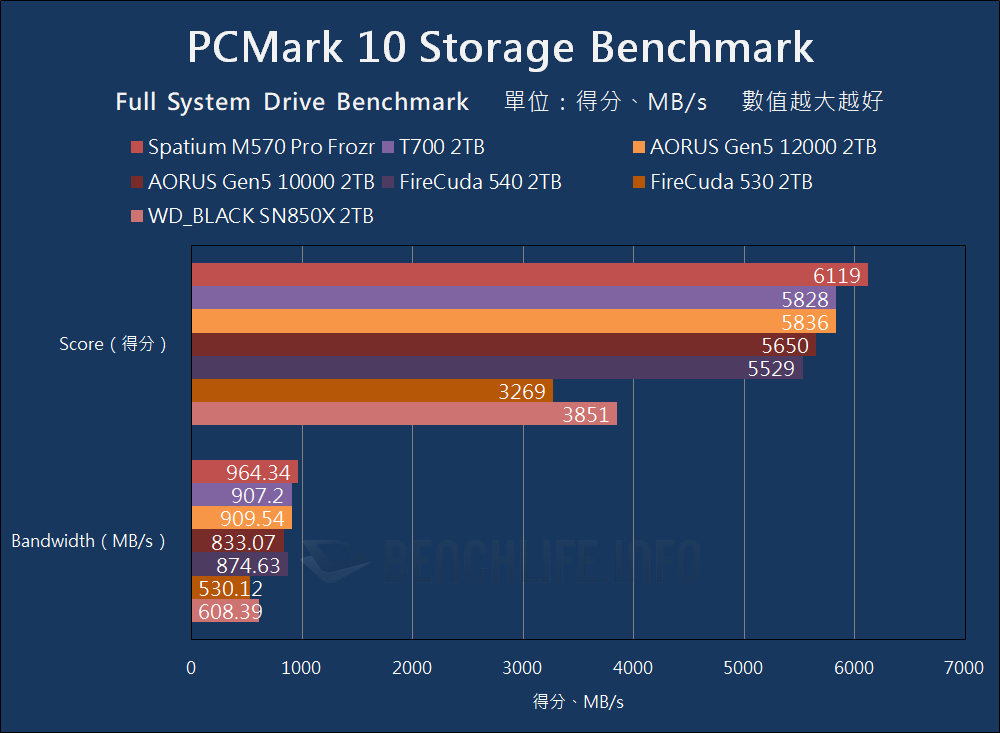 MSI Spatium M570 Pro Frozr - 基准 （16）