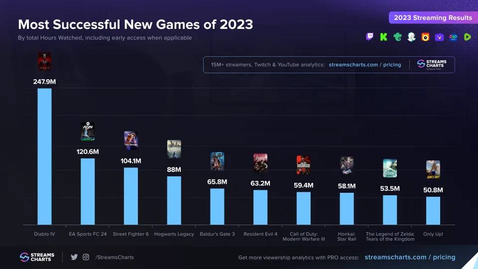 《暗黑破坏神4》是 2023 年实况总观看时数最多的游戏（图片来源：streamscharts）