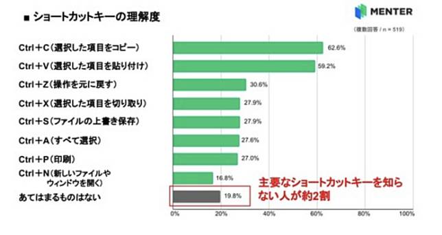 日本4 成大学生不懂何为 Ctrl+C、Ctrl+V 普遍倾向使用鼠标右键菜单