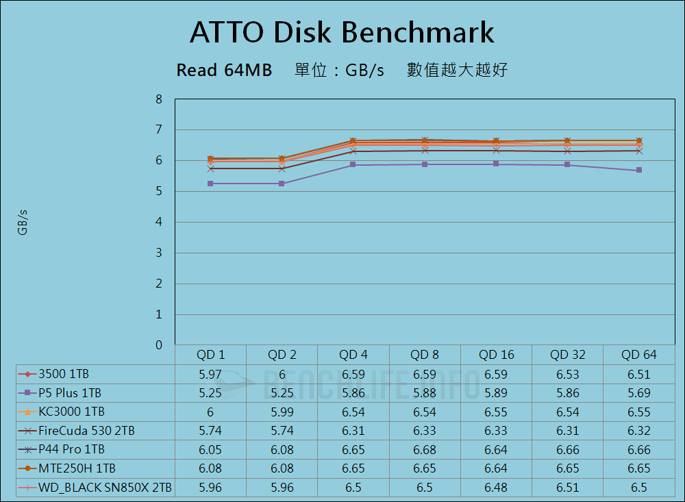 Micron 3500 NVMe SSD - Benchmark (2)