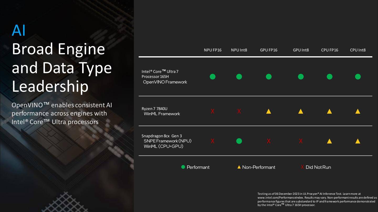 Meteor Lake处理器搭配OpenVNNI框架能够支持多种不同的数据类型AI运算于不同运算单元的最佳化，有助于提升效能表现。