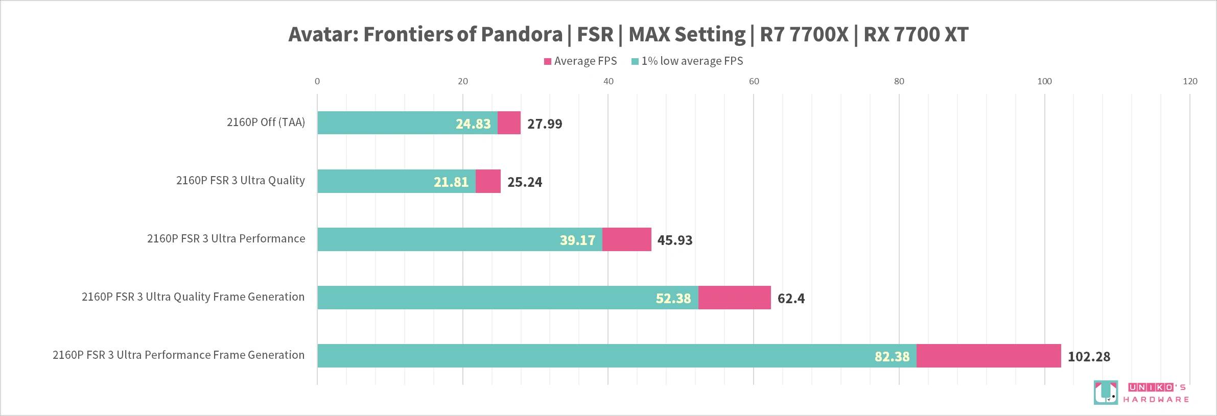 AMD FSR 3 流畅游玩 Avatar ： Frontiers of Pandora 阿凡达：潘多拉边境