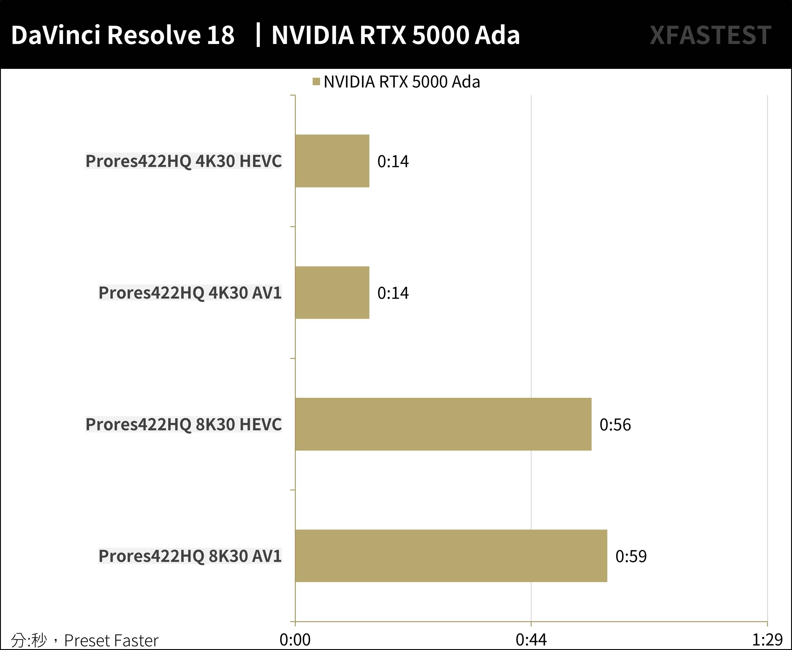 NVIDIA RTX™ 5000 Ada Generation专业绘图卡开箱测试 / 生成 AI、影音 Omniverse 创作