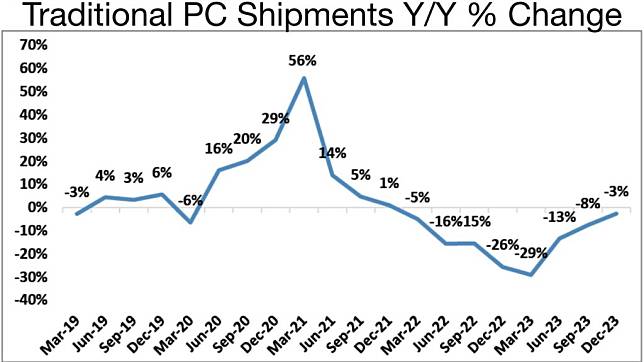PC连续8个季度下滑跌幅收窄Mac占有率仍稳定