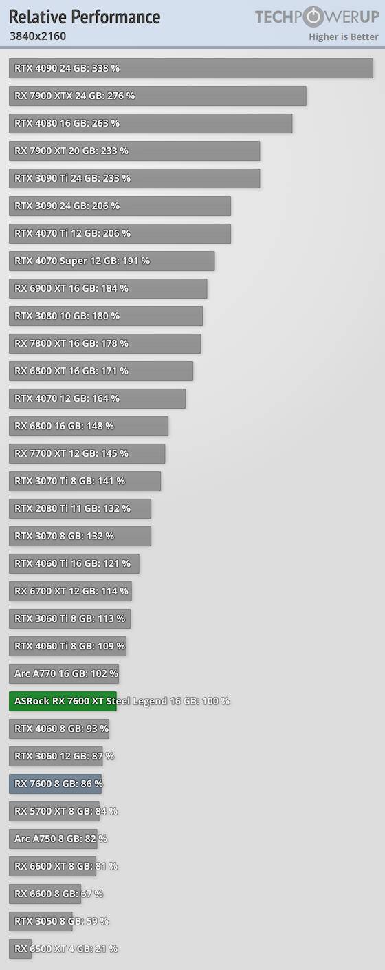 外媒测试 RX 7600 XT 16GB 好像很好超？