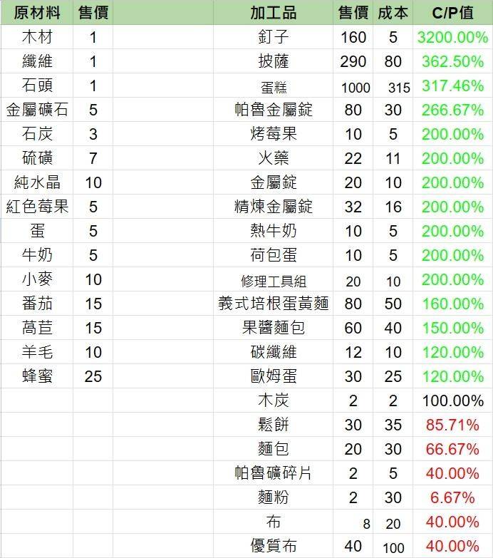 幻兽帕鲁各种原材料&加工品售价 供大家参考