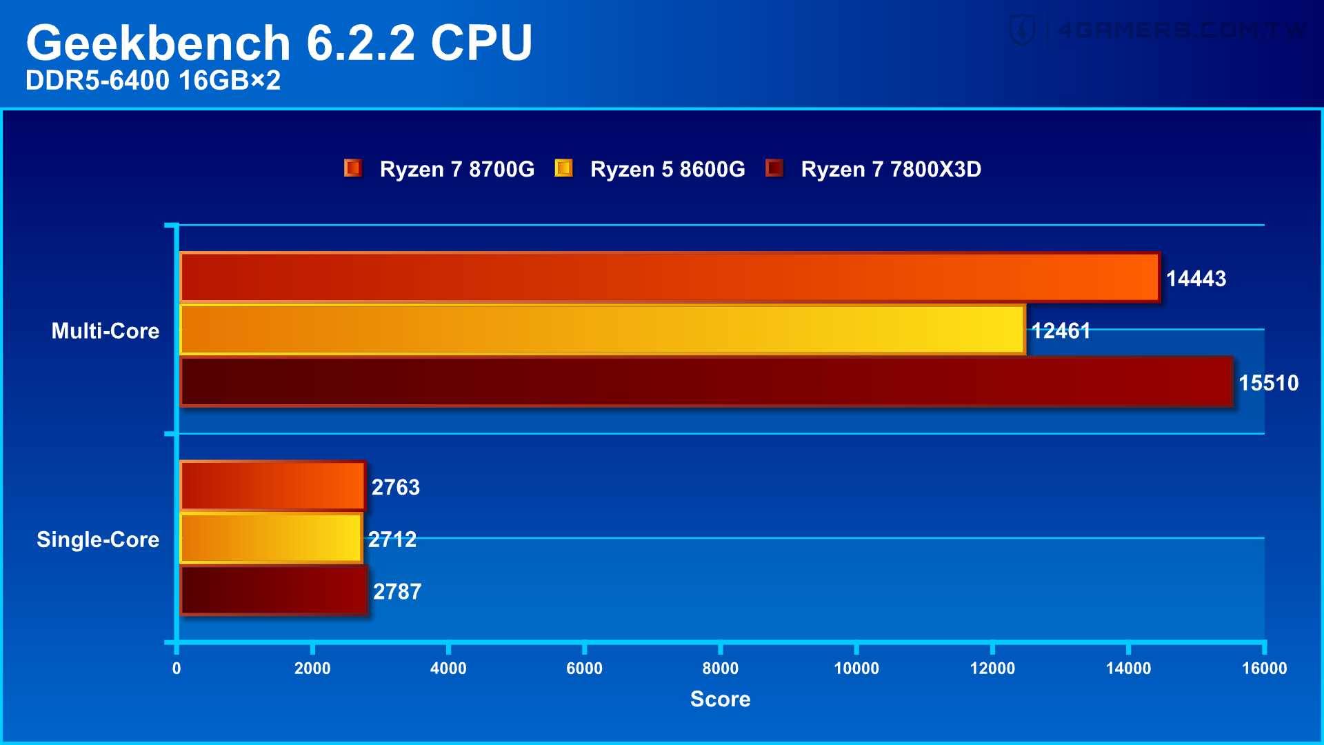 AMD Ryzen 7 8700G and Ryzen 5 8600G