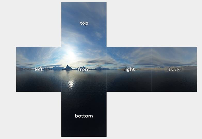 传统的 cube-map的作法，把影像像是折叠成立方体的方式，看起来让你以为是立体的。