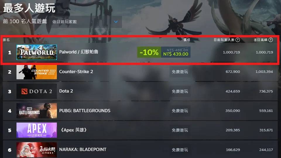 Steam上最多人玩的日本游戏。 （图源：Steam）