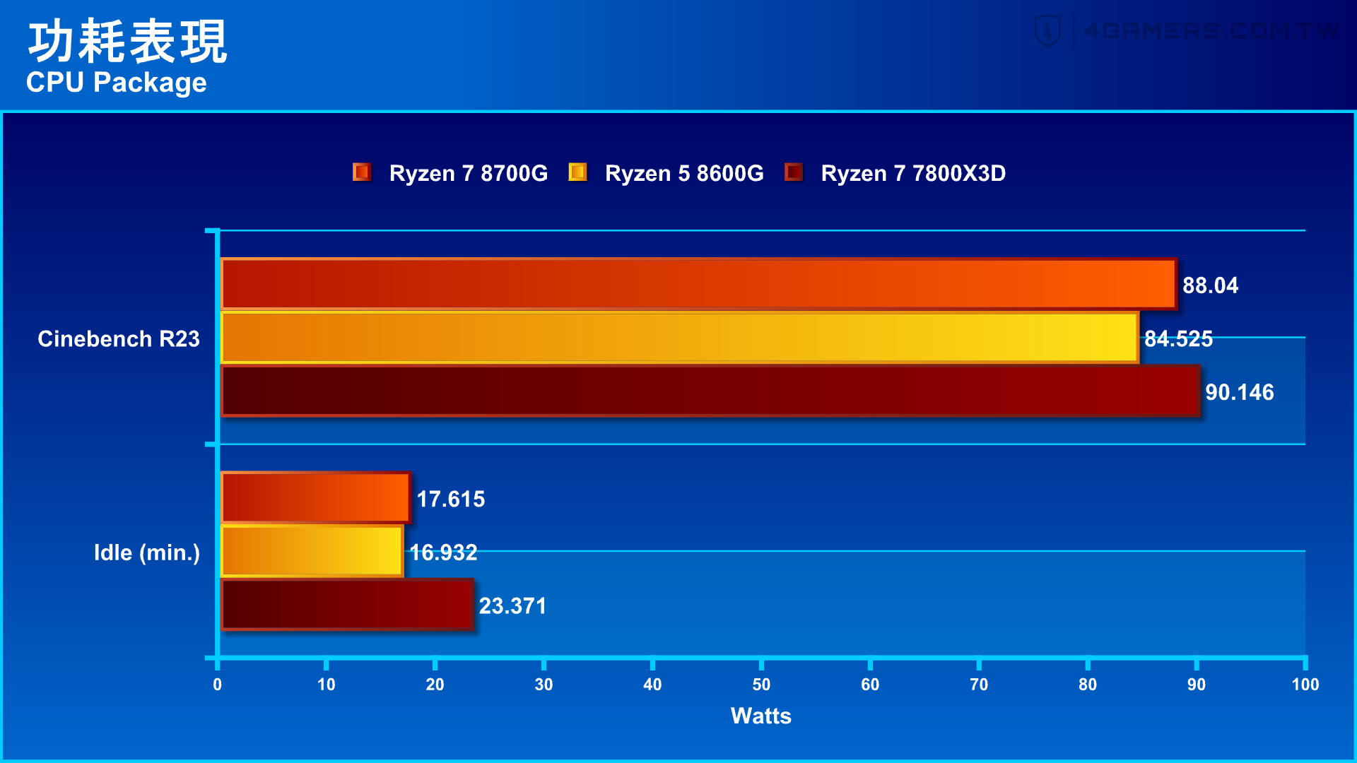 AMD Ryzen 7 8700G and Ryzen 5 8600G