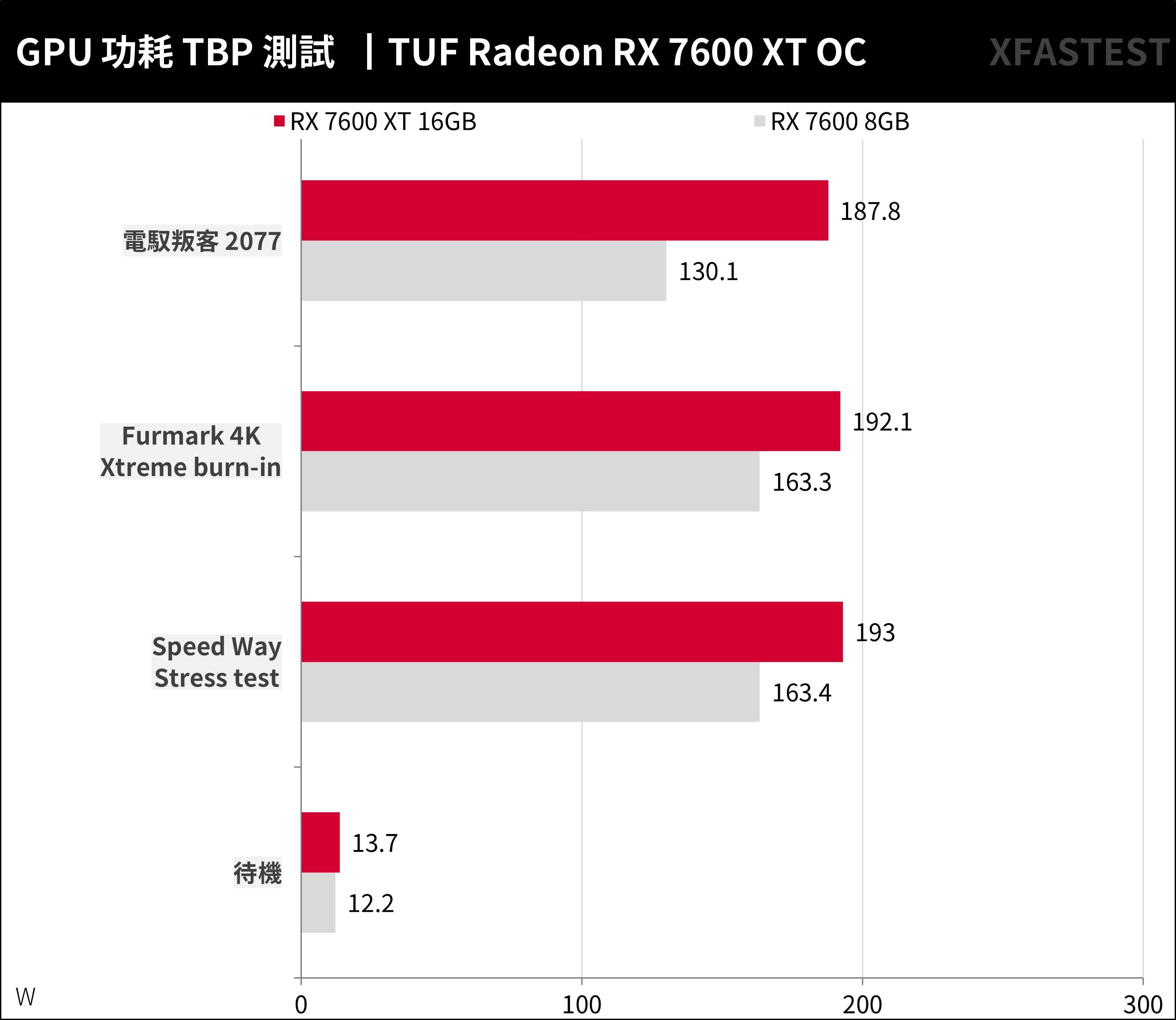 TUF Gaming RX 7600 XT OC 16GB 测试报告 / 加大内存好追光